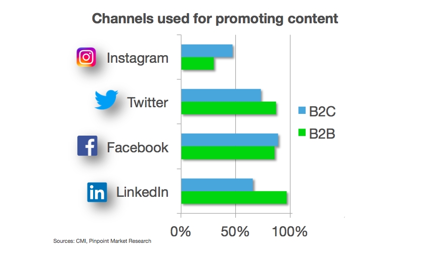 Marketing channels B2B B2C