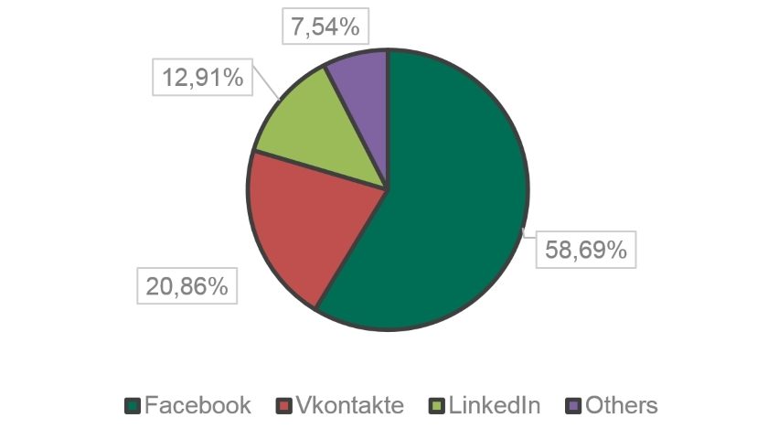 social networks phishing