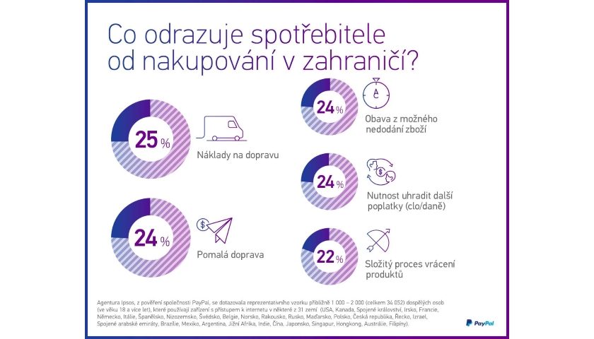 PayPal e-shopy v ČR průzkum
