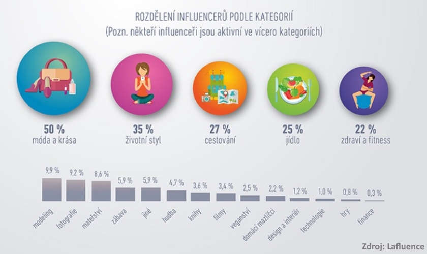 Influencers kategorie Lafluence