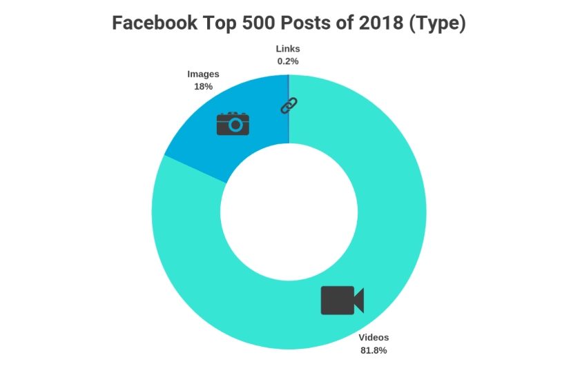 Facebook posts