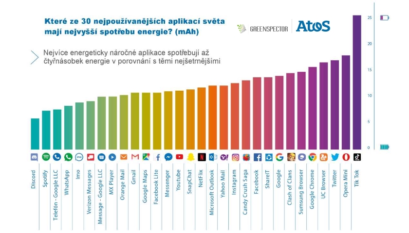 30 nej mobilních aplikací světa