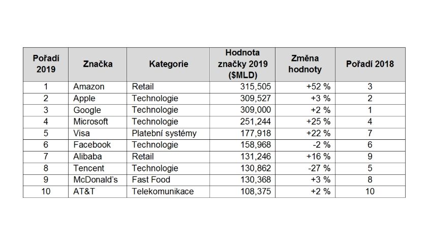 BrandZ TOP 100 2019