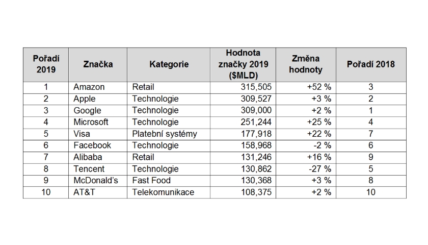 BrandZ TOP 100 2019