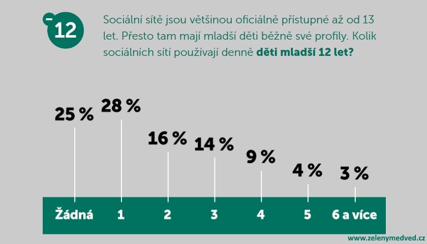 Sociální sítě a děti