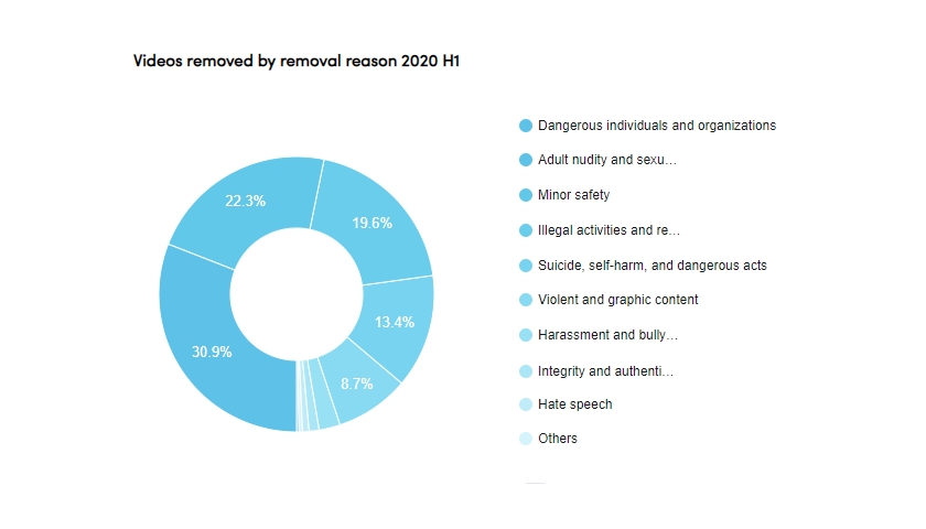 TikTok videos removed