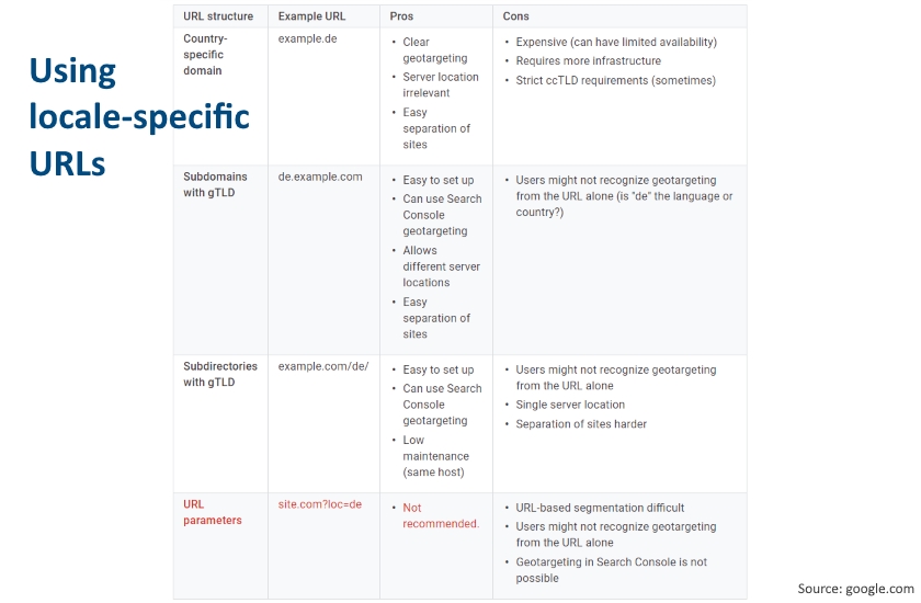 Using locale-specific URLs