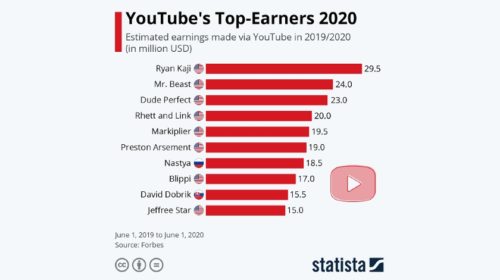Devítiletý Ryan Kaji opět nejlépe vydělávajícím Youtuberem