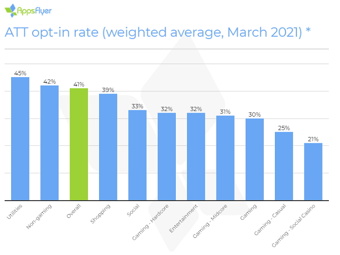 Apple IDFA research