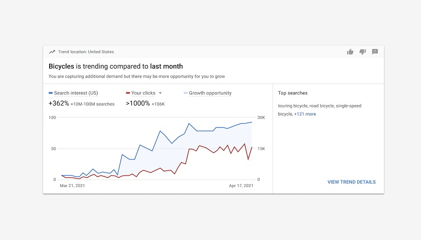 Google Ads trends