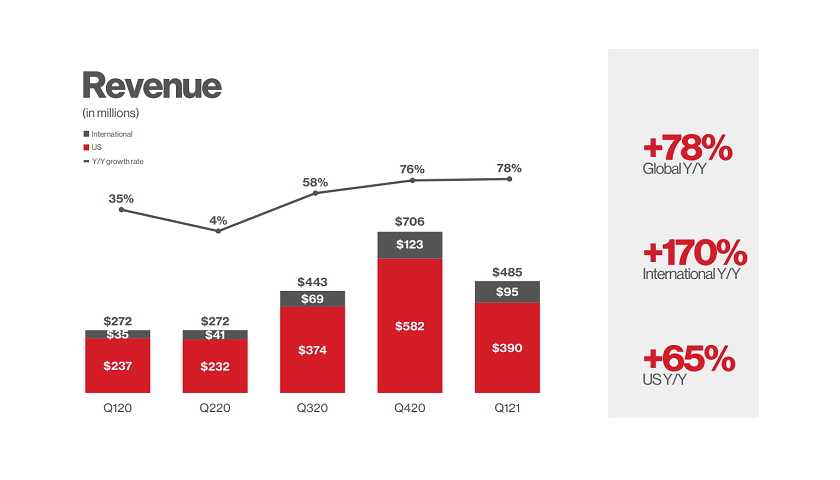 Pinterest revenue
