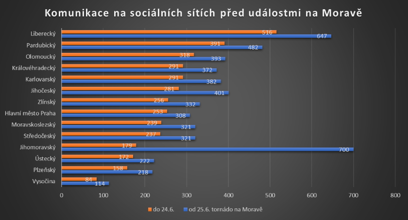 Toxin kraje sociální sítě 2021