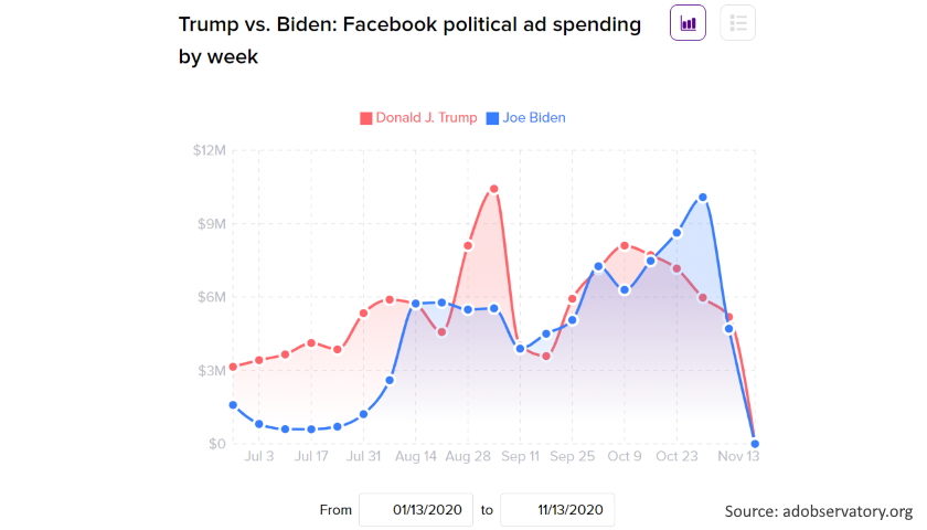 Trump vs. Biden Facebook political ad spending by week