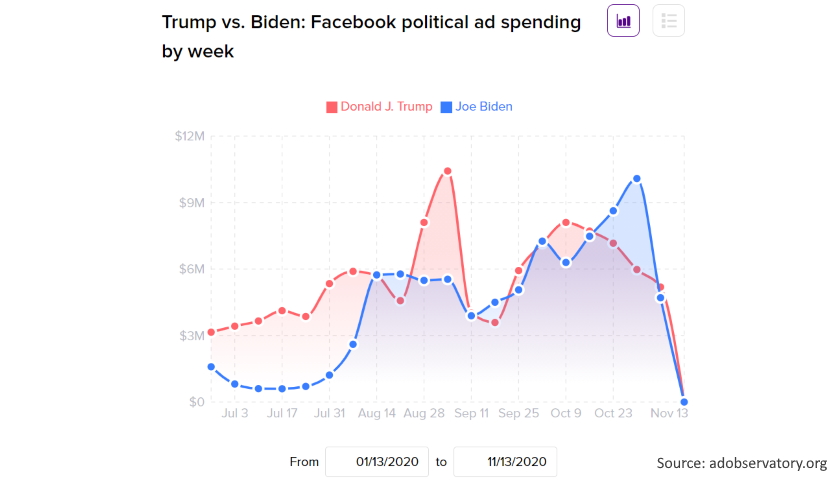 Trump vs. Biden Facebook political ad spending by week