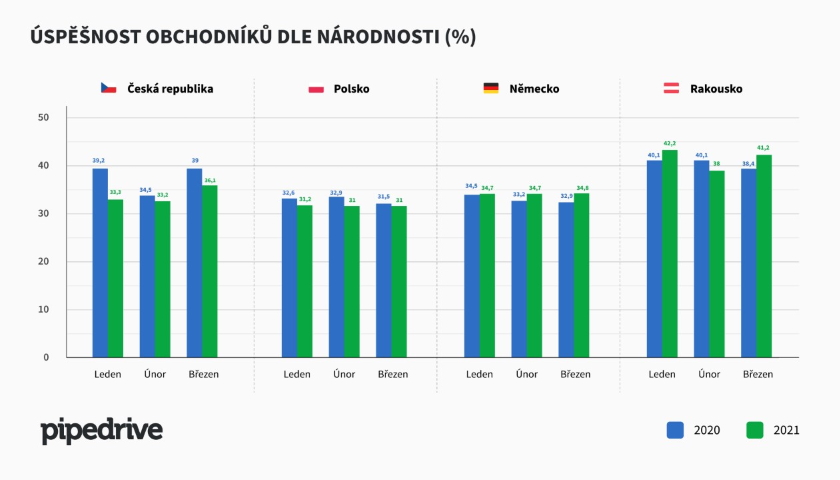 úspěšnost obchodníků dle národnosti
