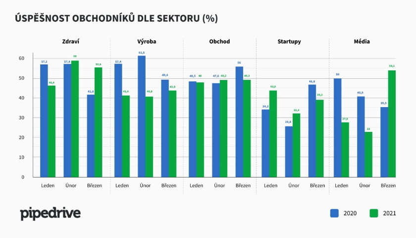 úspěšnost obchodníků dle sektoru