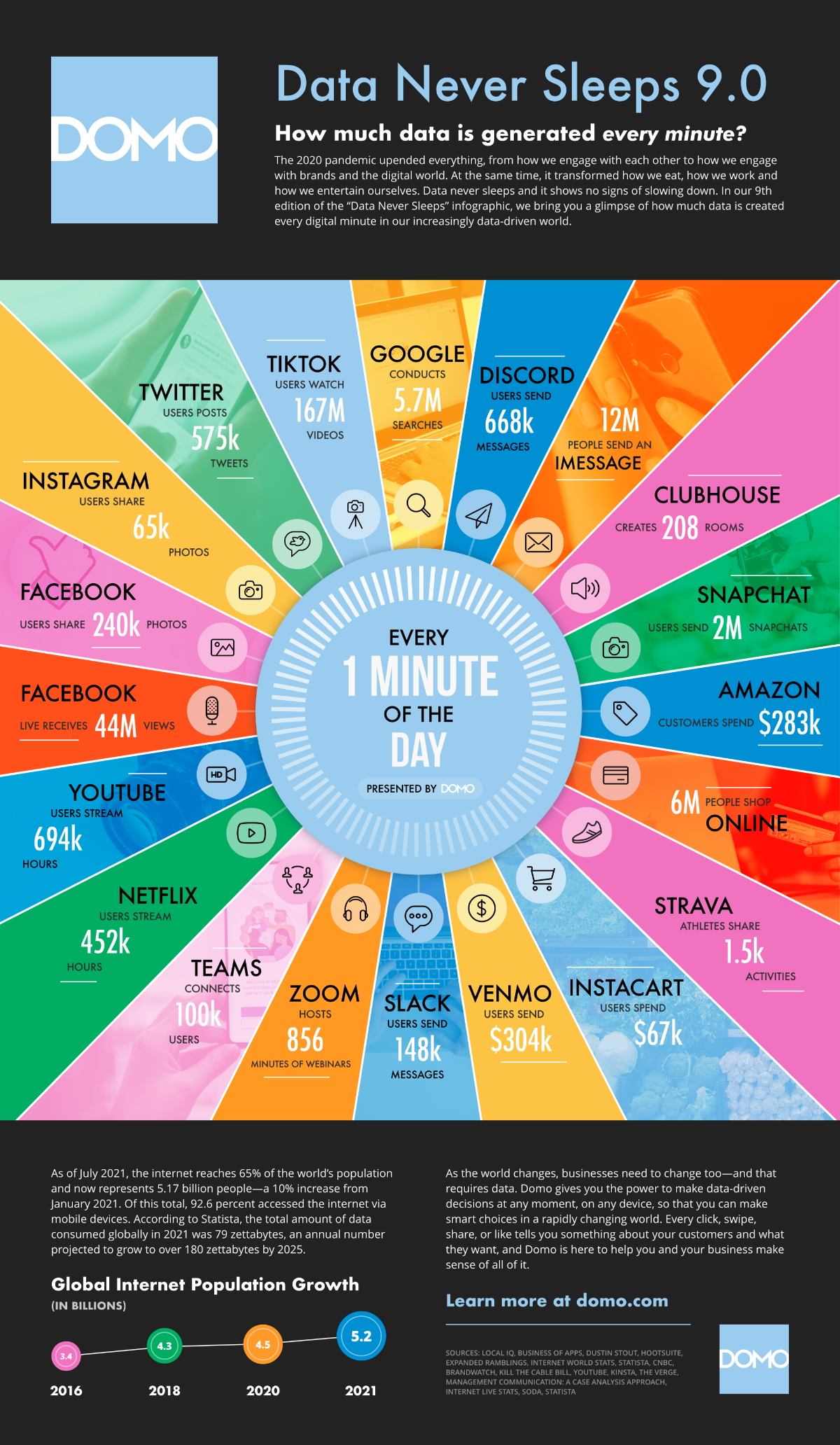 Data Never Sleeps Domo