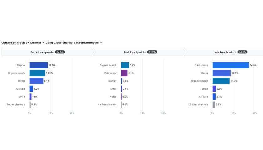Google Conversions by channel grouping using data-driven attribution