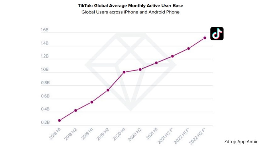 TikTok users prediction