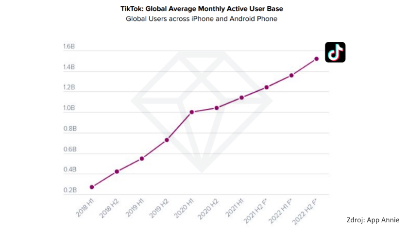 TikTok users prediction