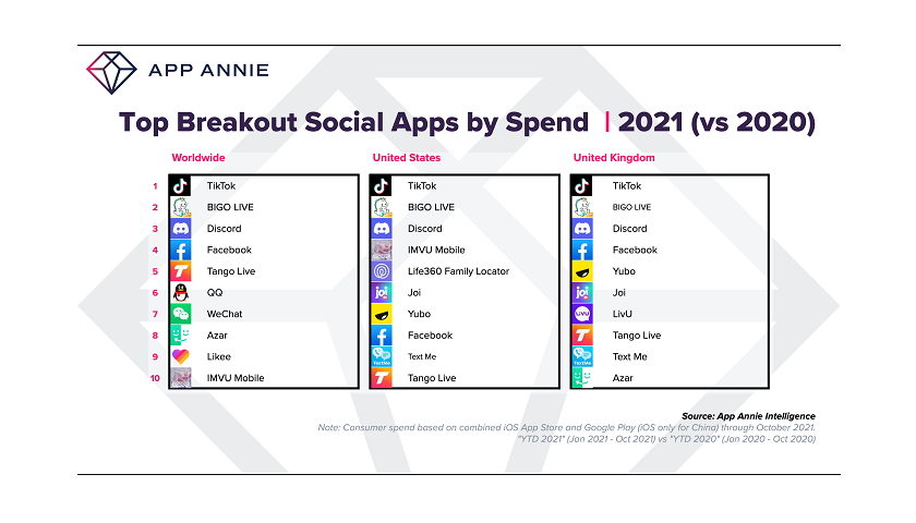 App Annie Social Apps by Spend 2021