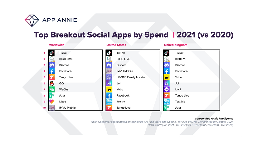 App Annie Social Apps by Spend 2021