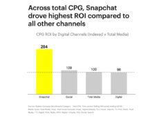 Snapchat delivers twice the ROI