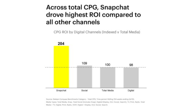 Snapchat sdílí nové poznatky o efektivitě Snap Ads pro CPG značky
