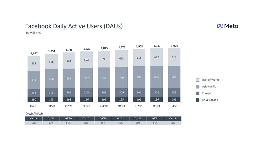 Facebook daily active users