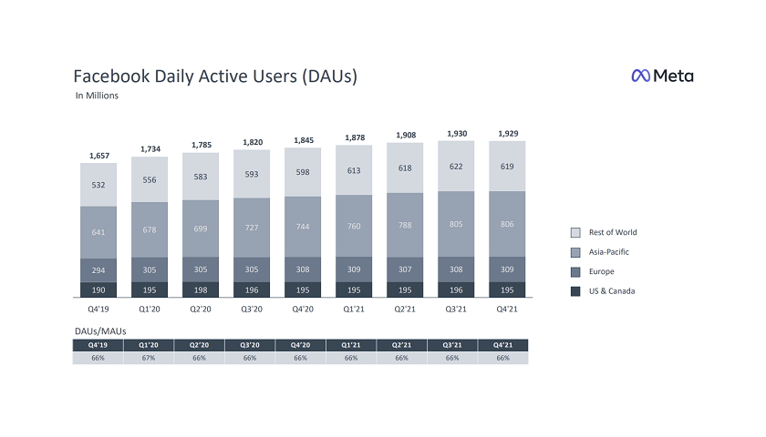 Facebook daily active users
