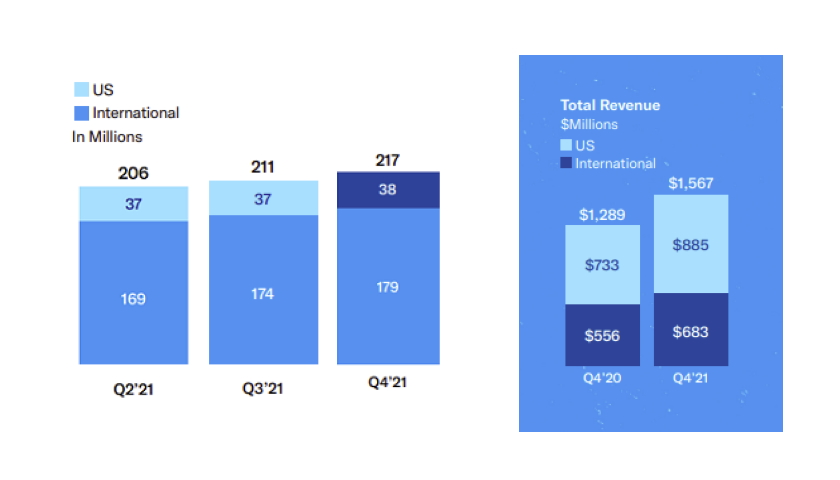 Twitter active users revenue