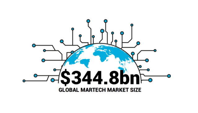 Trh marketingových technologií loni celosvětově přesáhl hodnotu 340 miliard dolarů
