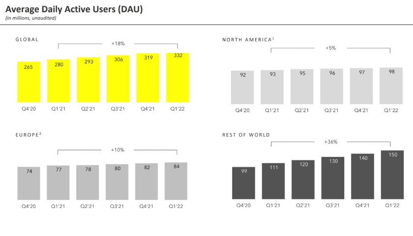 Snapchat DAU Q1 2022