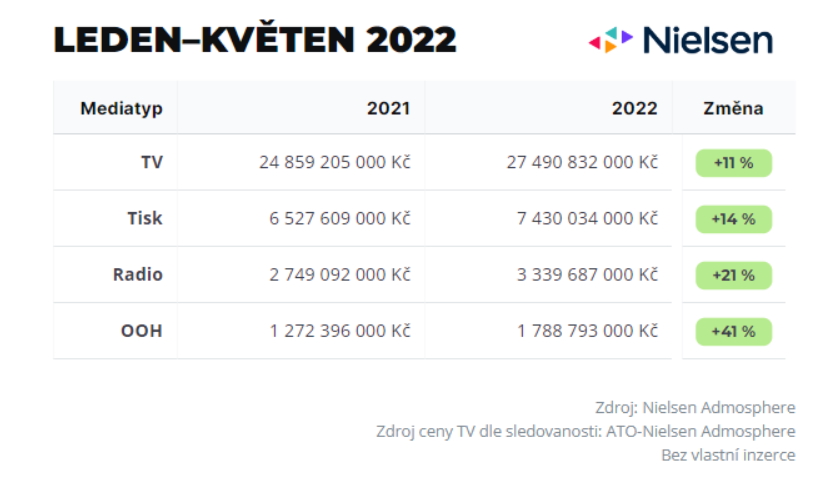 Meziroční srovnání ceníkových hodnot reklamního prostoru v období leden–květen 2021 a 2022
