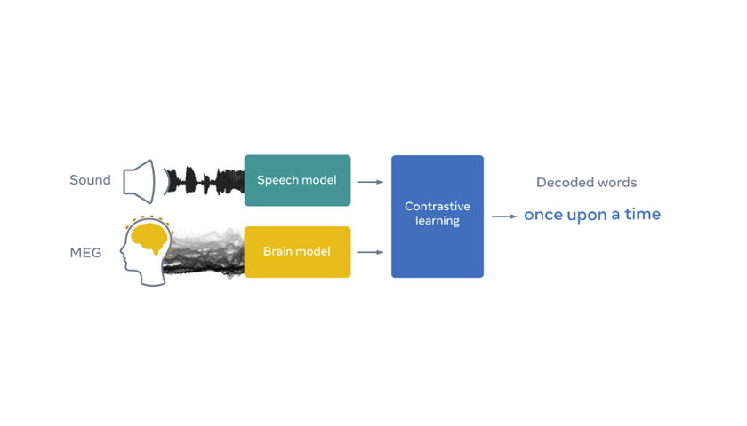 EEG and MEG recordings, sourced via sensors on the head, to ‘read’ brain signals, and translate them into words.