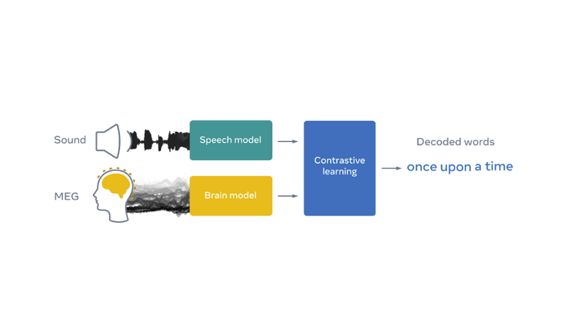 EEG and MEG recordings, sourced via sensors on the head, to ‘read’ brain signals, and translate them into words.