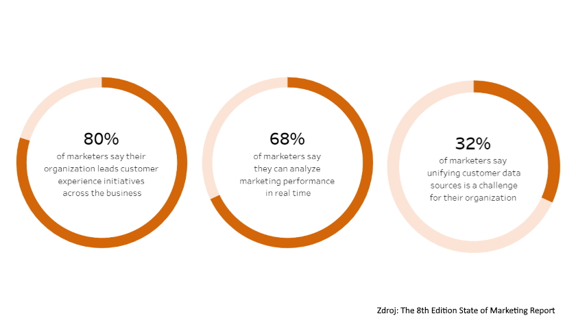 The 8th Edition State of Marketing Report