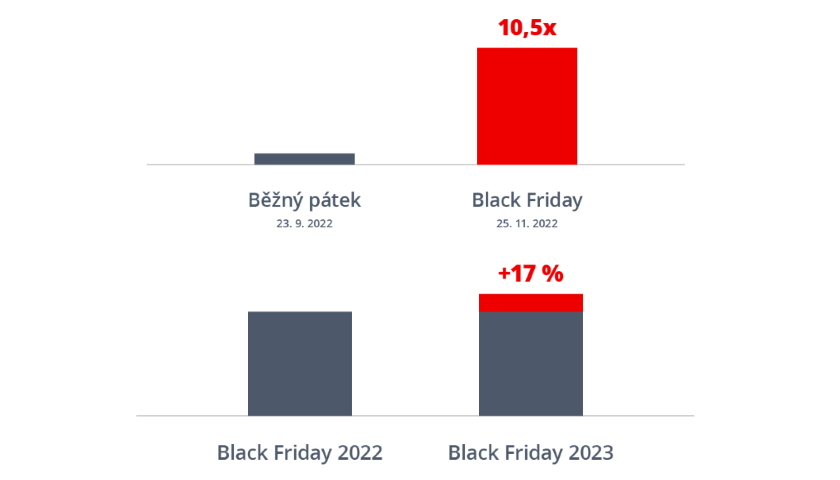 reklamní e-maily Black Friday
