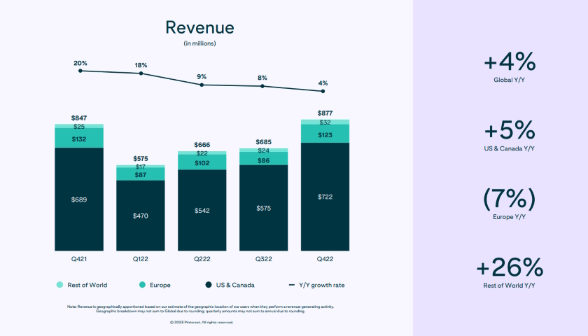 Pinterest earnings 2022