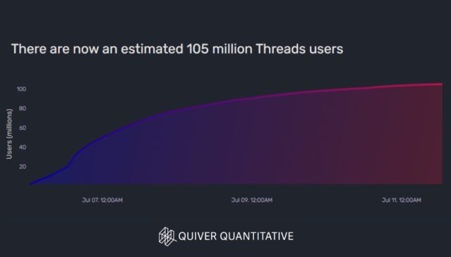 Threads získala 100 milionů členů v rekordním čase