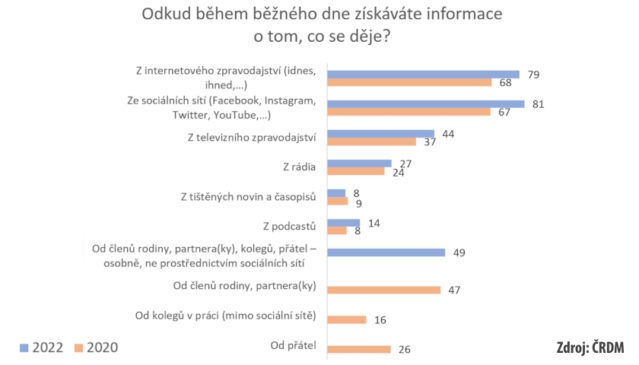 Ze sociálních sítí získává informace 81 procent mladých Čechů