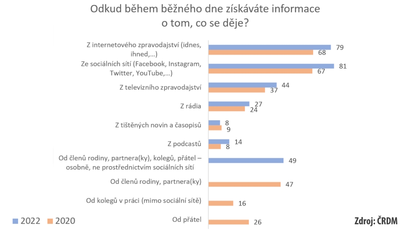 analýza ČRDM