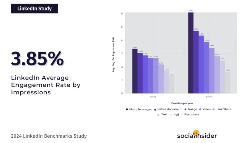Studie 2024 LinkedIn Benchmarks