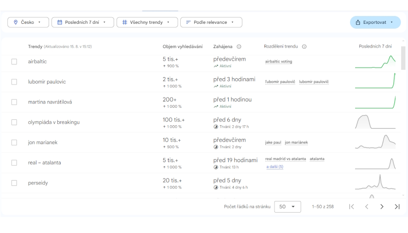 Google poskytuje více informací o vyhledávaných trendech